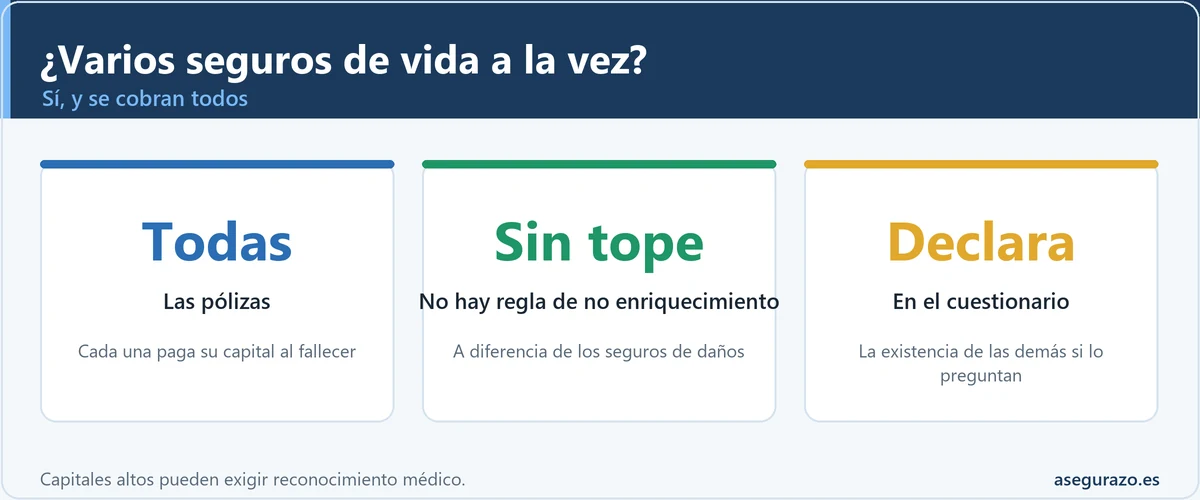 Puedes tener varios seguros de vida y se cobran todos al fallecer