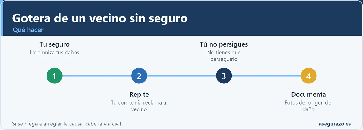 Qué hacer si un vecino sin seguro te causa una gotera