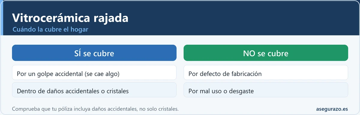 Cuándo cubre el seguro de hogar una vitrocerámica rajada