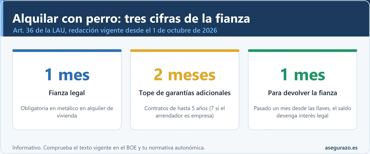 Infografía con tres cifras de la fianza en el alquiler de vivienda: una mensualidad de fianza legal, dos mensualidades como tope de garantías adicionales y un mes para devolver la fianza antes de que corra el interés legal.