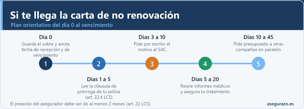 Infografía en forma de línea de tiempo con cinco hitos desde que llega la carta de no renovación del seguro de salud: guardar pruebas, leer la póliza, pedir el motivo por escrito, reunir informes médicos y pedir presupuestos a otras compañías.