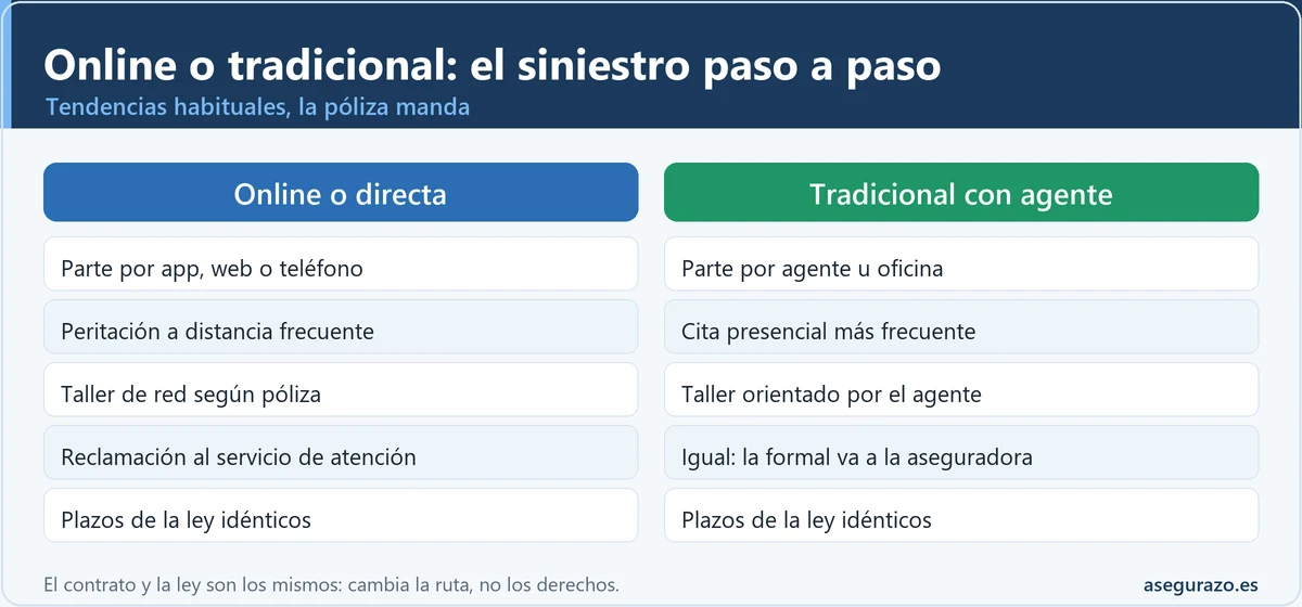 Tabla comparativa de cómo se gestiona un siniestro de coche en una aseguradora online y en una tradicional con agente: parte, peritación, taller, reclamación y plazos legales.