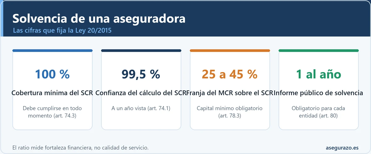 Infografía con cuatro cifras de la Ley 20/2015 sobre solvencia de aseguradoras: cobertura mínima del 100 % del SCR, confianza del 99,5 %, MCR entre el 25 y el 45 % del SCR e informe público anual.