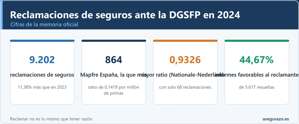 Infografía con las cifras clave de la memoria de reclamaciones de la DGSFP de 2024: 9.202 reclamaciones de seguros, 864 de Mapfre España, ratio máximo de 0,9326 y 44,67% de informes favorables al reclamante.