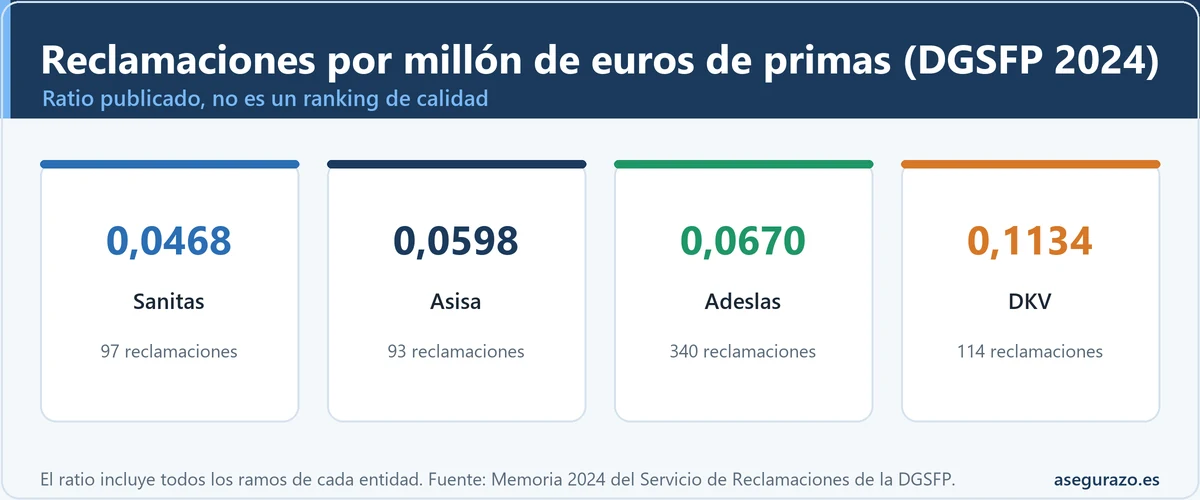 Infografía con el ratio de reclamaciones por millón de euros de primas en 2024 según la DGSFP: Sanitas 0,0468, Asisa 0,0598, Adeslas 0,0670 y DKV 0,1134, con la advertencia de que no es un ranking de calidad.