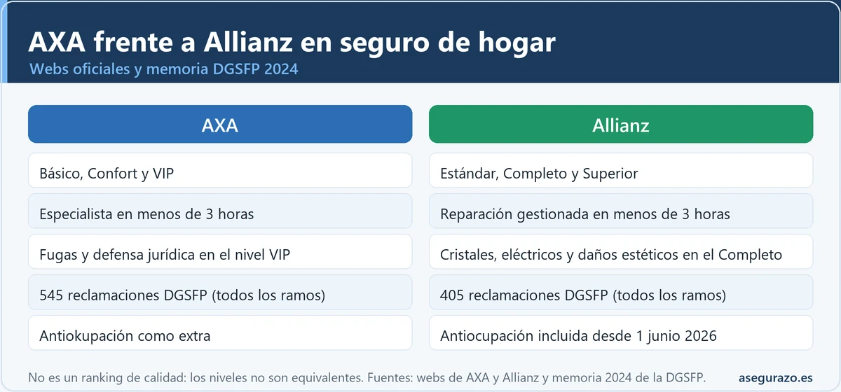 Infografía comparativa de AXA y Allianz en seguro de hogar: nombres de sus niveles, promesa de atención en menos de tres horas, coberturas destacadas y reclamaciones ante la DGSFP en 2024 (545 y 405), con la advertencia de que no es un ranking de calidad.