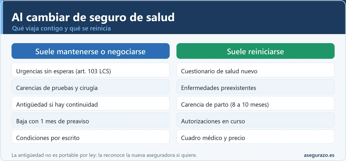 Infografía comparativa de dos columnas: lo que suele mantenerse o negociarse al cambiar de seguro de salud (urgencias, carencias de pruebas y cirugía, antigüedad con continuidad, baja con un mes de preaviso, condiciones por escrito) y lo que suele reiniciarse (cuestionario, preexistentes, carencia de parto, autorizaciones, cuadro médico y precio).