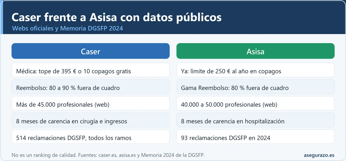 Infografía comparativa de Caser y Asisa con datos públicos: topes de copago, reembolso fuera de cuadro, profesionales declarados, carencias en cirugía u hospitalización y reclamaciones ante la DGSFP en 2024, con la advertencia de que no es un ranking de calidad.