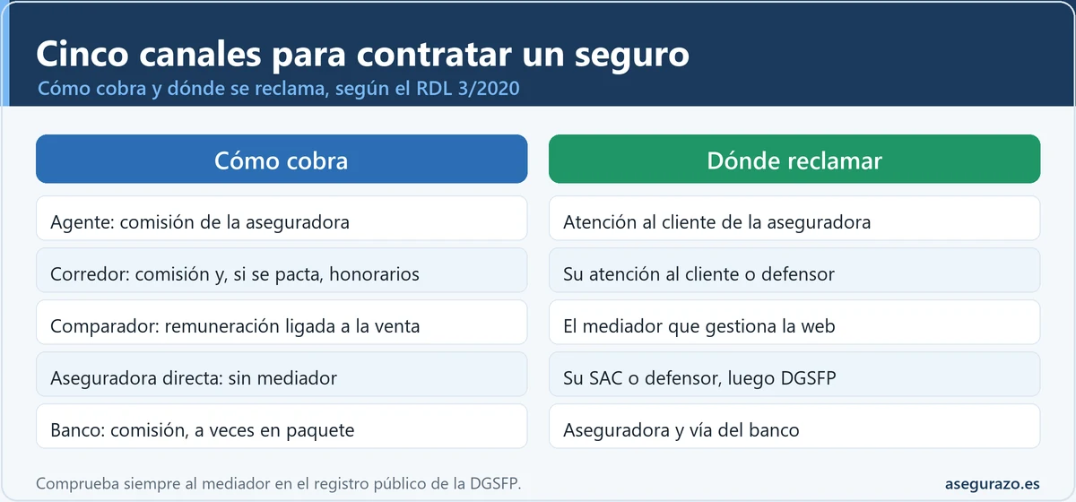 Infografía comparativa de cinco canales de contratación de seguros (agente, corredor, comparador, aseguradora directa y banco) con su forma de cobrar y dónde se reclama.