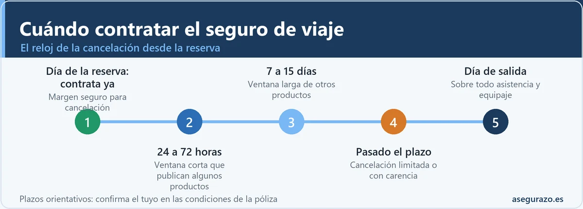 Línea de tiempo con el reloj de la cancelación del seguro de viaje: contratar el día de la reserva, ventanas de 24 a 72 horas o de 7 a 15 días, cancelación limitada pasado el plazo y solo asistencia el día de salida.