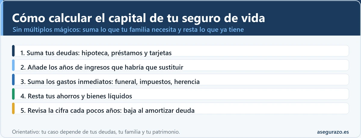 Cómo calcular el capital de un seguro de vida: deudas, años de ingresos, gastos inmediatos, menos patrimonio