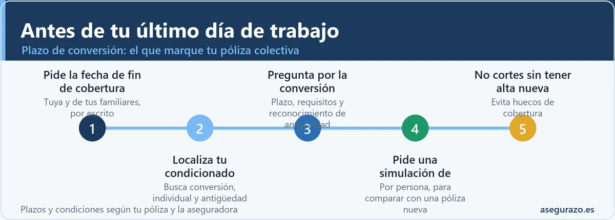 Línea de tiempo de cinco pasos antes del último día de trabajo: pedir la fecha de fin de cobertura, localizar el condicionado, preguntar por la conversión a individual, pedir una simulación de prima y no cortar la cobertura sin tener el alta nueva.