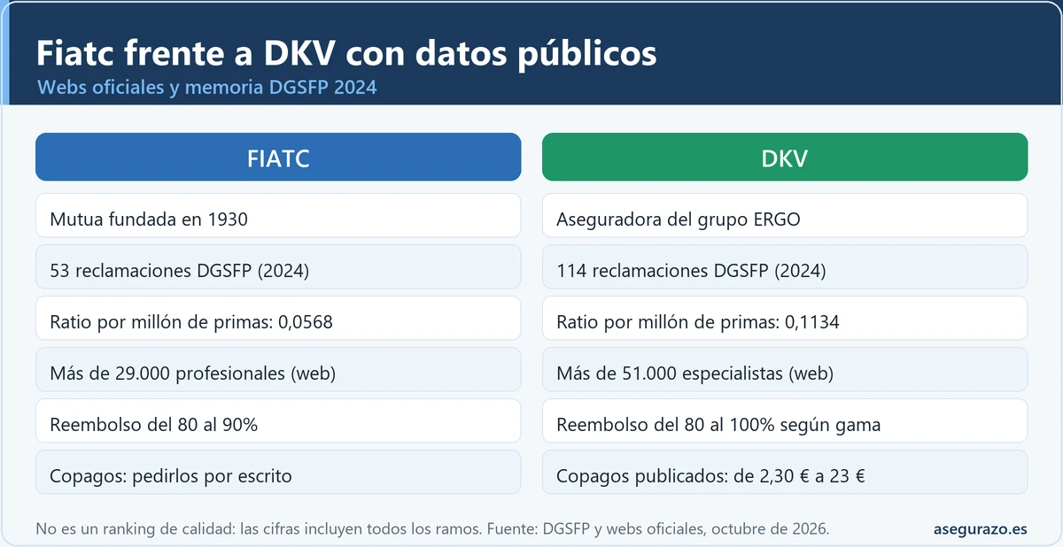 Infografía comparativa de FIATC y DKV con datos públicos: 53 y 114 reclamaciones ante la DGSFP en 2024, ratios por millón de euros de primas, cuadro médico declarado, porcentajes de reembolso y transparencia de copagos, con la advertencia de que no es un ranking de calidad.