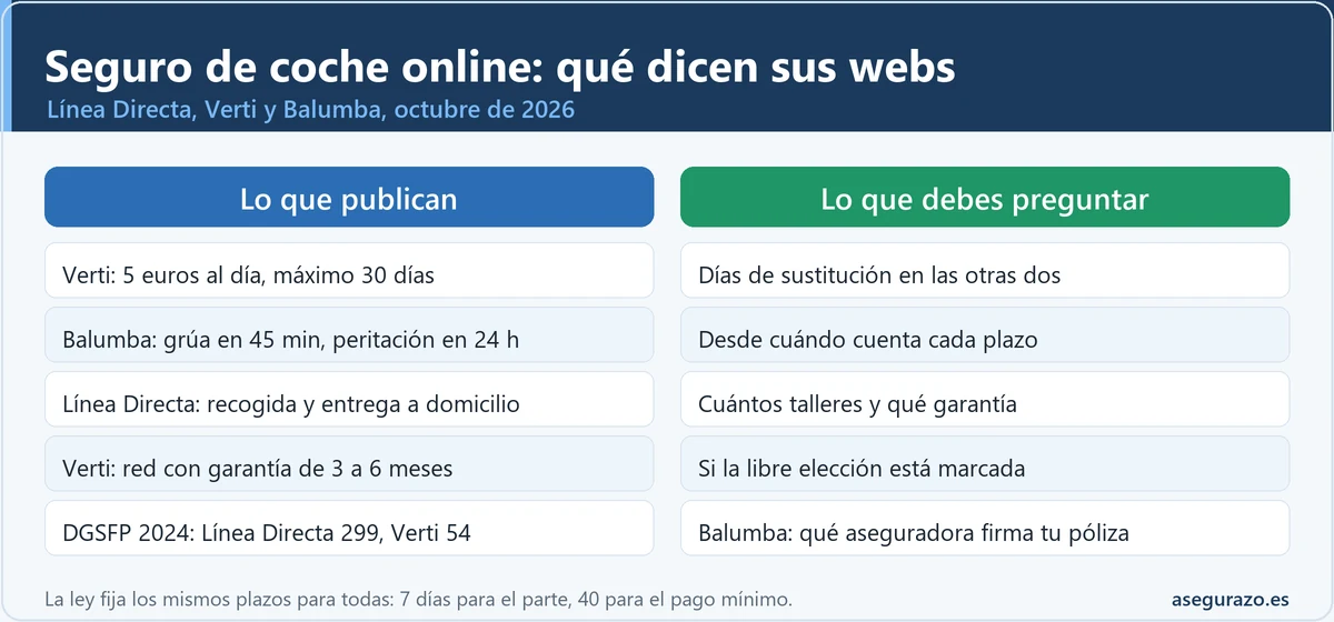 Tabla comparativa de lo que publican las webs de Línea Directa, Verti y Balumba sobre sustitución, grúa, peritación, talleres y reclamaciones, frente a lo que conviene preguntar antes de contratar.