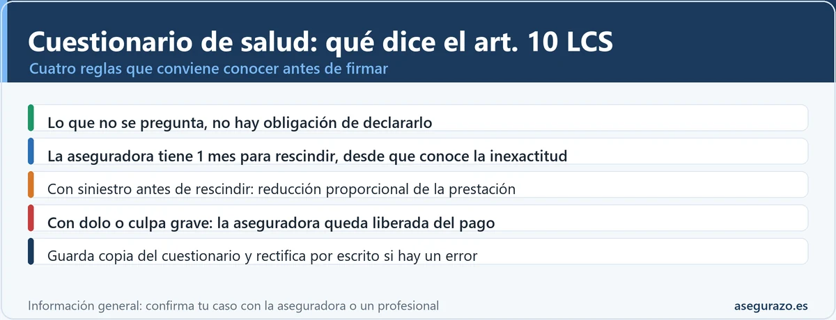 Lista de reglas del artículo 10 de la Ley de Contrato de Seguro sobre el cuestionario de salud: lo no preguntado no se declara, un mes para rescindir, reducción proporcional con siniestro, liberación del pago con dolo o culpa grave y guardar copia del cuestionario.