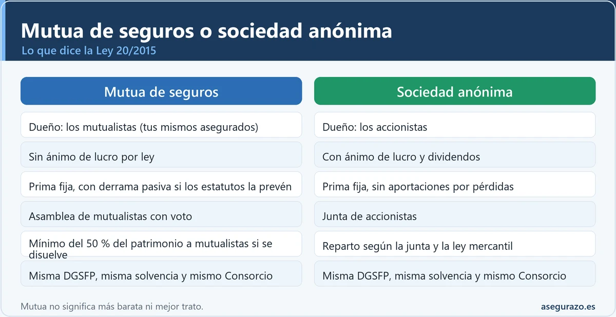 Infografía comparativa entre mutua de seguros y sociedad anónima: propiedad, ánimo de lucro, prima fija y derrama pasiva, órgano de gobierno, reparto en liquidación y supervisión idéntica por la DGSFP.