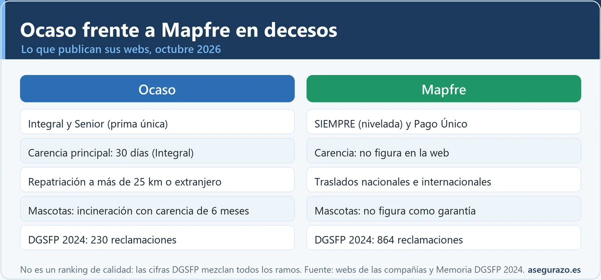 Infografía comparativa de Ocaso y Mapfre en seguros de decesos con lo que publican sus webs: productos, carencia, repatriación, mascotas y reclamaciones ante la DGSFP en 2024, con la advertencia de que no es un ranking de calidad.