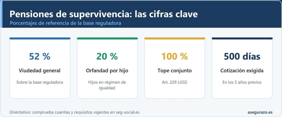 Infografía con las cifras clave de las pensiones de supervivencia: viudedad del 52 %, orfandad del 20 % por hijo, tope conjunto del 100 % de la base reguladora y 500 días de cotización en los cinco años previos.
