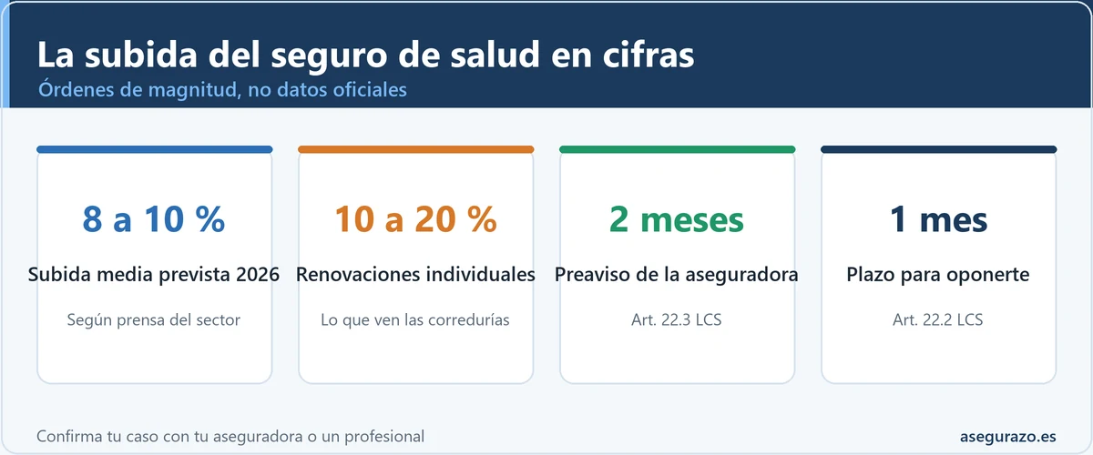 Cuatro cifras sobre la subida del seguro de salud: subida media prevista del 8 al 10 %, renovaciones individuales del 10 al 20 %, preaviso de dos meses de la aseguradora y un mes para que el asegurado se oponga a la prórroga.