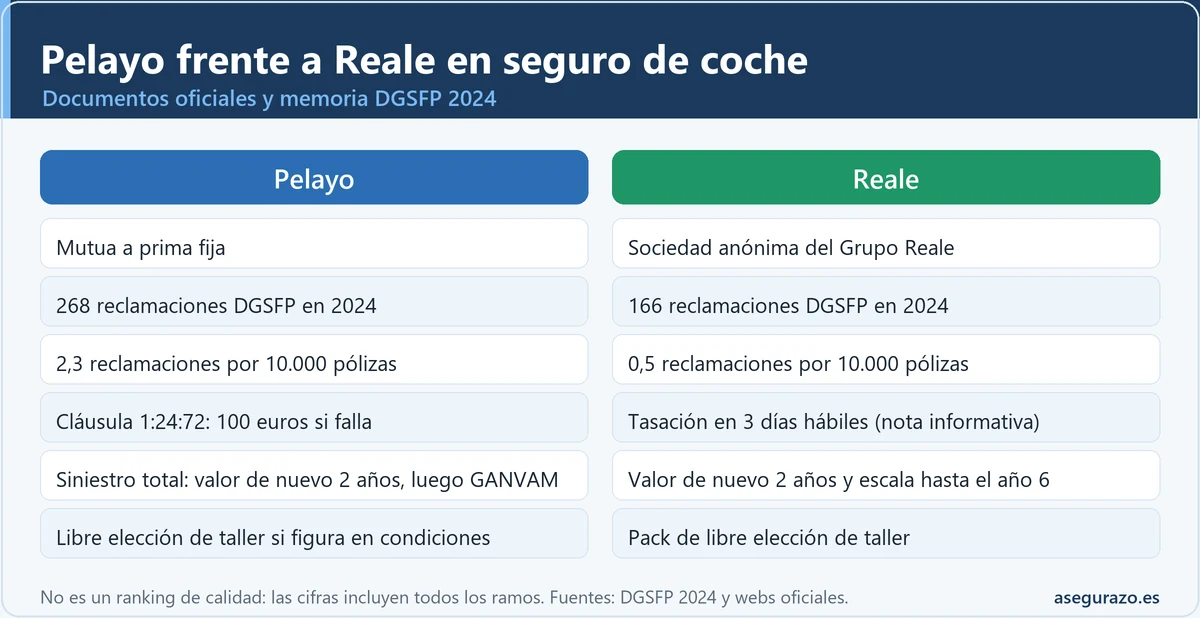Infografía comparativa de Pelayo y Reale en seguro de coche: estructura jurídica, 268 y 166 reclamaciones ante la DGSFP en 2024, reclamaciones por 10.000 pólizas, compromisos de plazos, siniestro total y libre elección de taller, con la advertencia de que no es un ranking de calidad.