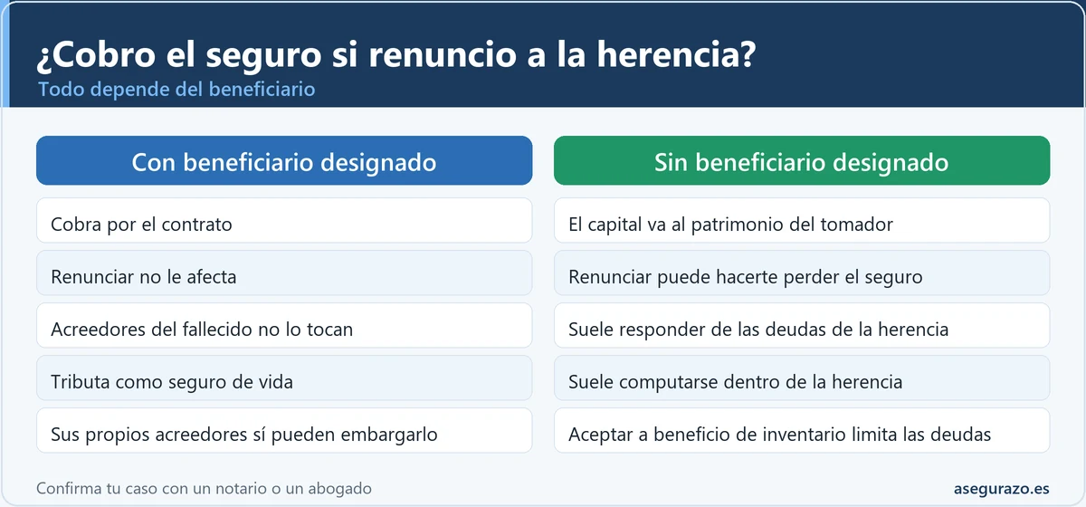 Comparativa entre un seguro de vida con beneficiario designado, que se cobra aunque se renuncie a la herencia, y uno sin beneficiario, cuyo capital va al patrimonio del tomador y puede perderse al renunciar.