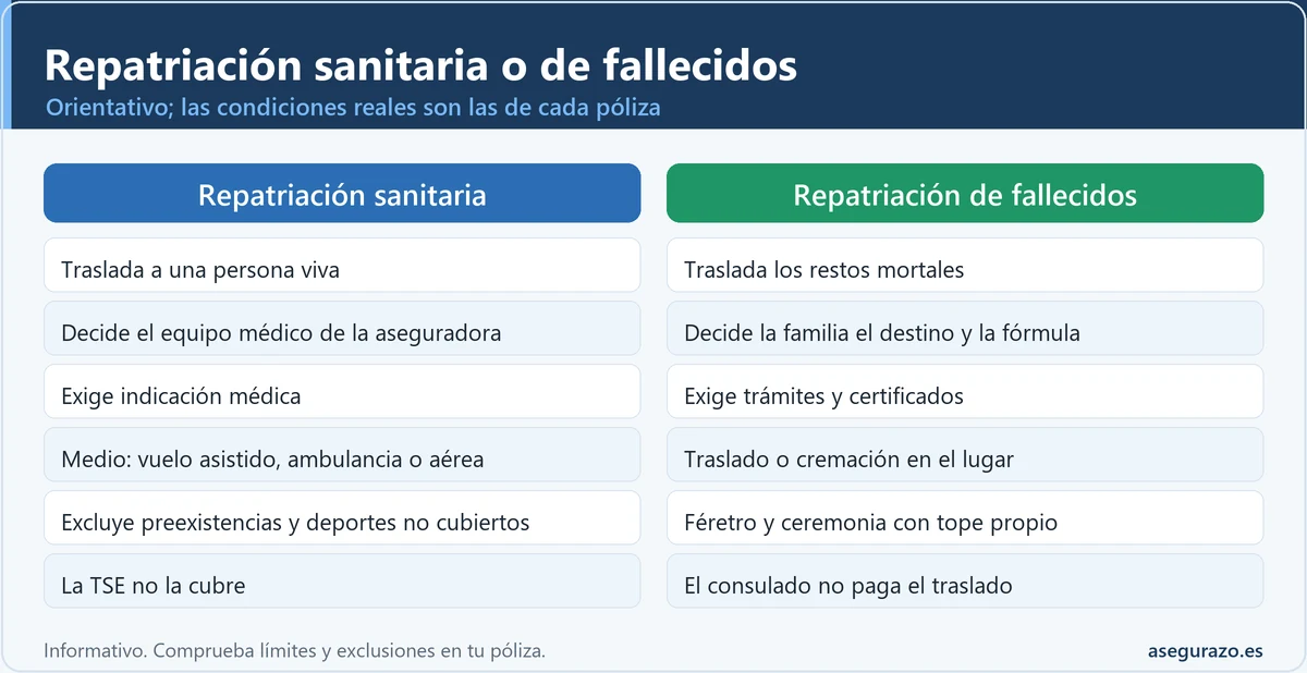 Infografía comparativa entre la repatriación sanitaria y la repatriación de fallecidos en un seguro de viaje: quién decide, qué exige, qué medios se usan y qué queda fuera, incluida la Tarjeta Sanitaria Europea.