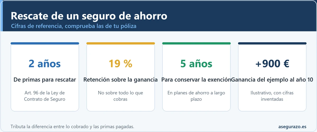 Cuatro cifras clave del rescate de un seguro de vida ahorro: dos años de primas para poder rescatar, retención del 19 % sobre la ganancia, cinco años para conservar la exención en planes de ahorro a largo plazo y una ganancia ilustrativa de 900 euros al año diez.