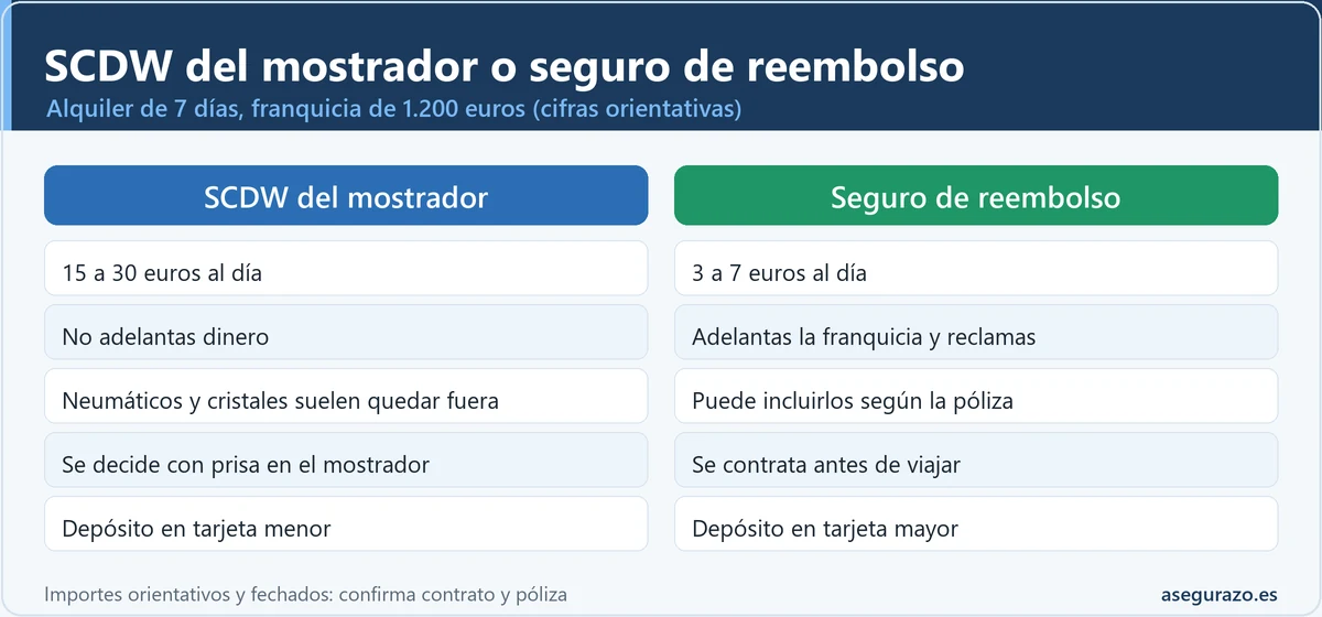 Tabla comparativa entre la SCDW del mostrador y el seguro de reembolso de franquicia en un alquiler de coche en el extranjero: precio por día, adelanto de dinero, exclusiones, momento de contratación y depósito.