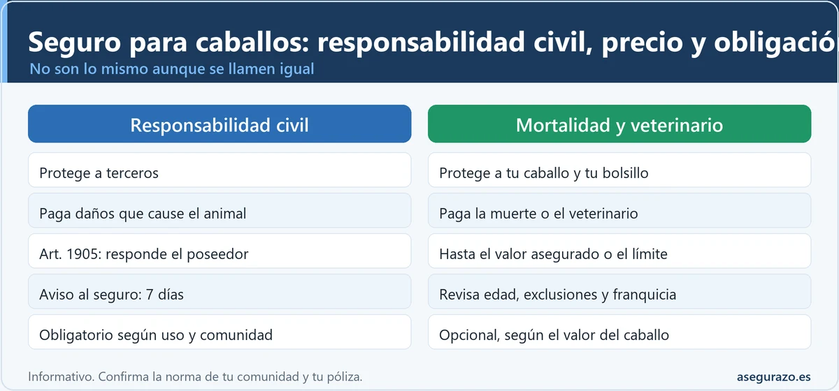 Infografía comparativa entre el seguro de responsabilidad civil de un caballo, que protege a terceros, y los seguros de mortalidad y veterinario, que protegen al animal y al propietario, con cinco diferencias clave.