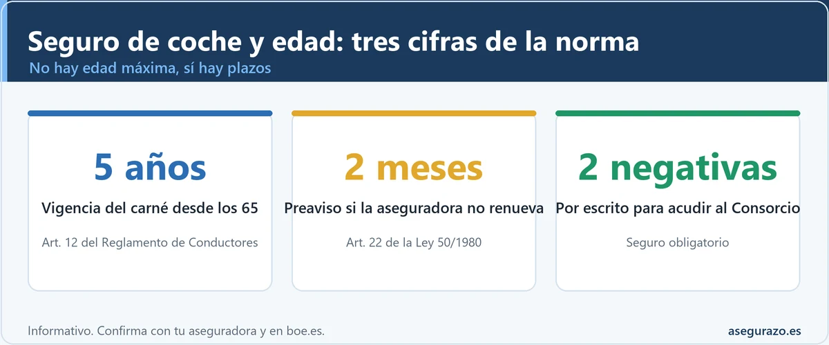 Infografía con tres cifras sobre el seguro de coche y la edad: el carné se renueva cada 5 años desde los 65, la aseguradora debe avisar con 2 meses si no renueva y el Consorcio exige 2 negativas por escrito.