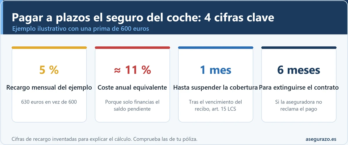 Infografía con cuatro cifras sobre pagar a plazos el seguro del coche: un recargo mensual ilustrativo del 5 por ciento, un coste anual equivalente de en torno al 11 por ciento, un mes hasta la suspensión de la cobertura y seis meses hasta la extinción del contrato por impago.