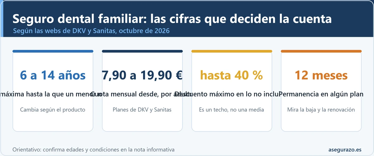Cuatro cifras clave del seguro dental familiar: los niños dejan de estar sin pagar entre los 6 y los 14 años según el producto, la cuota desde va de 7,90 a 19,90 euros al mes, el descuento máximo anunciado llega al 40 por ciento y algún plan exige 12 meses de permanencia.