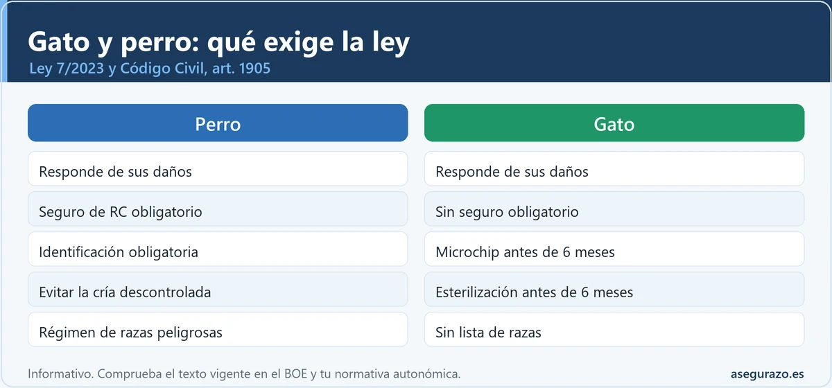 Infografía comparativa entre perro y gato: ambos responden de los daños que causan; el perro tiene seguro de responsabilidad civil obligatorio y el gato no; el gato debe llevar microchip y estar esterilizado antes de los seis meses; los perros tienen un régimen de razas peligrosas y los gatos no.