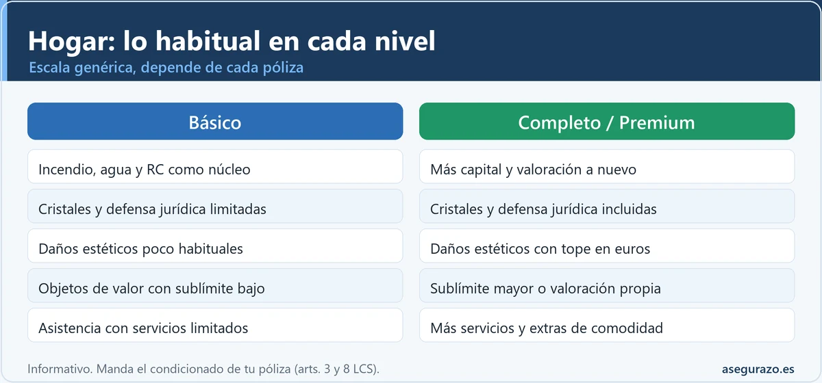 Infografía comparativa de dos columnas, nivel básico frente a completo y premium del seguro de hogar, con lo que suele cambiar en incendio, agua y responsabilidad civil, cristales, defensa jurídica, daños estéticos, objetos de valor y asistencia.