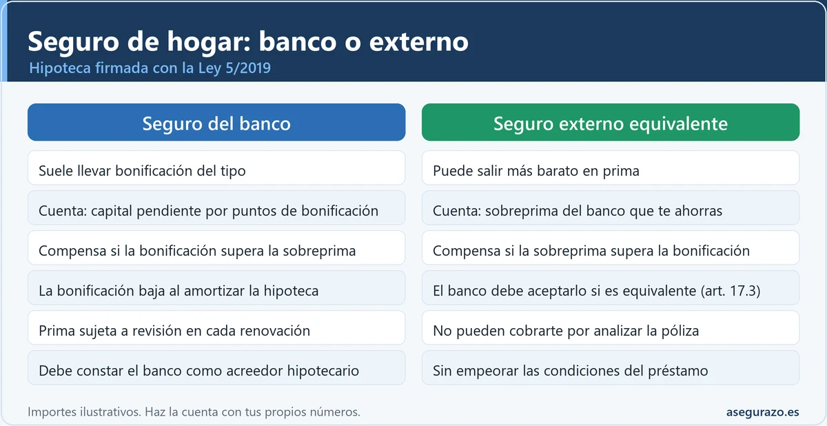 Infografía comparativa entre el seguro de hogar del banco y un seguro externo equivalente con hipoteca: bonificación frente a sobreprima, efecto de la amortización, aceptación obligatoria de pólizas equivalentes y acreedor hipotecario.