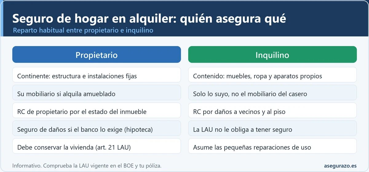 Infografía comparativa de dos columnas, propietario e inquilino, con lo que suele asegurar cada uno en un alquiler: continente y contenido, responsabilidad civil, seguro por hipoteca y reparaciones según la LAU.