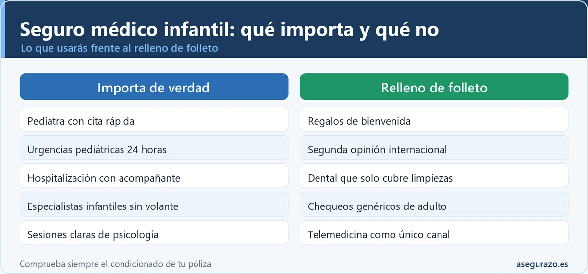 Tabla comparativa entre lo que importa de verdad en un seguro médico para niños, como pediatra con cita rápida, urgencias pediátricas 24 horas y hospitalización con acompañante, y el relleno de folleto, como regalos, segunda opinión internacional o dental limitado.
