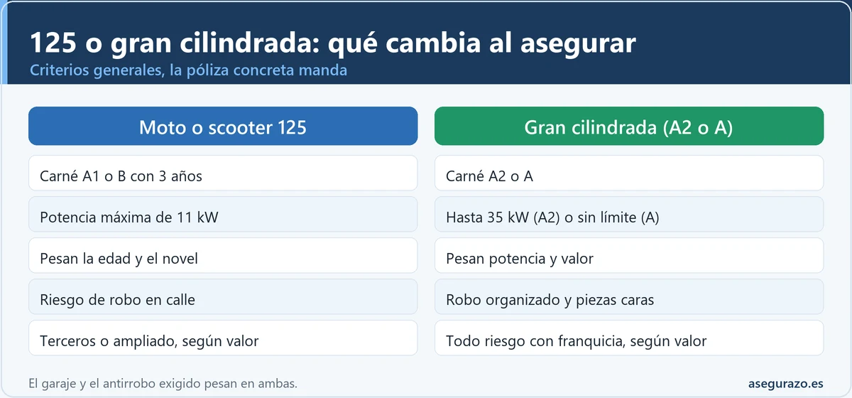 Tabla comparativa entre moto o scooter 125 y gran cilindrada: carné necesario, potencia, factores que pesan en la prima, riesgo de robo y modalidad habitual de seguro.