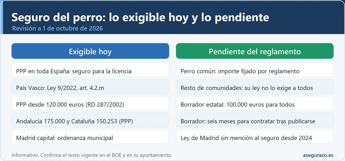 Infografía comparativa del seguro de responsabilidad civil para perros: a la izquierda lo que es exigible hoy (PPP en toda España, País Vasco, importes de Andalucía y Cataluña, ordenanza de Madrid capital) y a la derecha lo pendiente del reglamento estatal de la Ley 7/2023 (importe general y plazo).