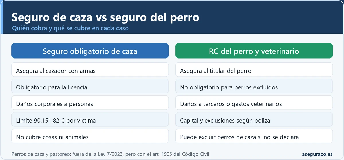 Comparativa entre el seguro obligatorio de caza, que cubre daños corporales a personas, y la responsabilidad civil o el seguro veterinario del perro.