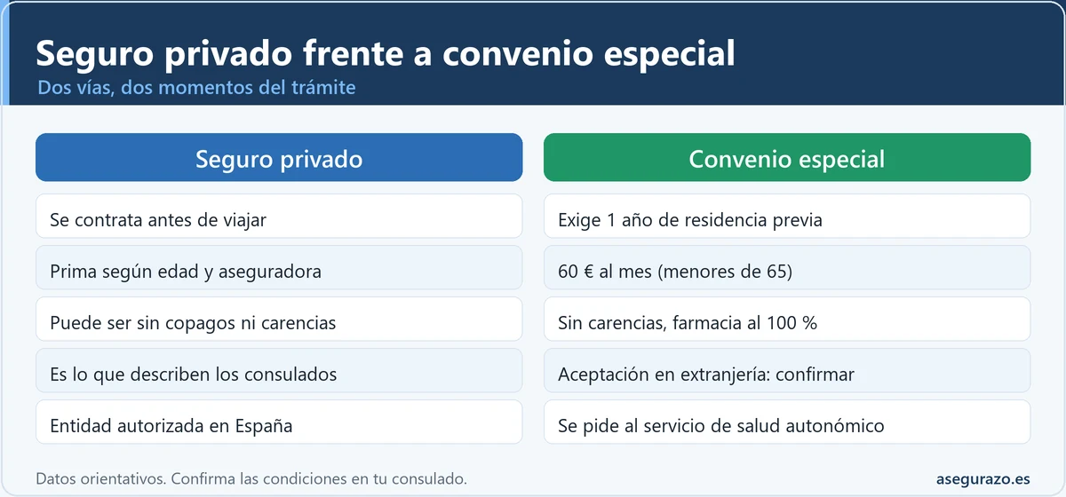 Tabla comparativa entre el seguro privado para trámites de extranjería y el convenio especial de la Seguridad Social en cinco aspectos: momento de contratación, coste, copagos y carencias, aceptación y organismo.
