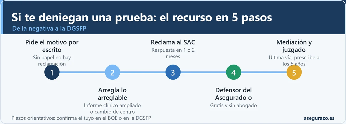 Línea de tiempo con los cinco pasos para recurrir una prueba u operación denegada por el seguro de salud: motivo por escrito, arreglar el informe, reclamar al SAC, acudir al Defensor del Asegurado o DGSFP y, como última vía, mediación y juzgado.
