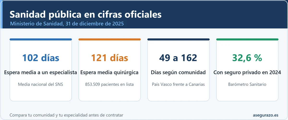 Cuatro cifras oficiales: espera media de 102 días para un especialista y de 121 días para una operación en el SNS a diciembre de 2025, esperas de 49 a 162 días según la comunidad y un 32,6 % de la población con seguro privado en 2024.