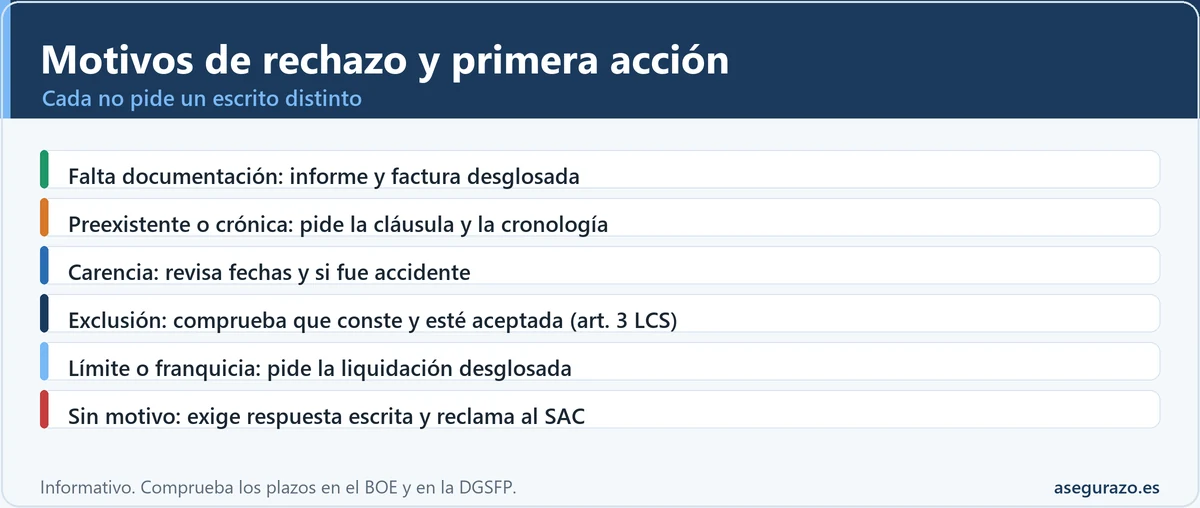 Infografía en lista con seis motivos habituales de rechazo del reembolso veterinario (documentación, preexistencia o enfermedad crónica, carencia, exclusión, límite o franquicia, y falta de motivo) y la primera acción recomendada para cada uno.