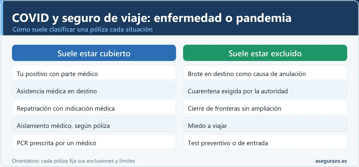 Tabla comparativa de situaciones relacionadas con el COVID que un seguro de viaje suele cubrir, como el positivo propio o la asistencia médica, frente a las que suele excluir, como el brote en destino, la cuarentena impuesta por la autoridad o el miedo a viajar.