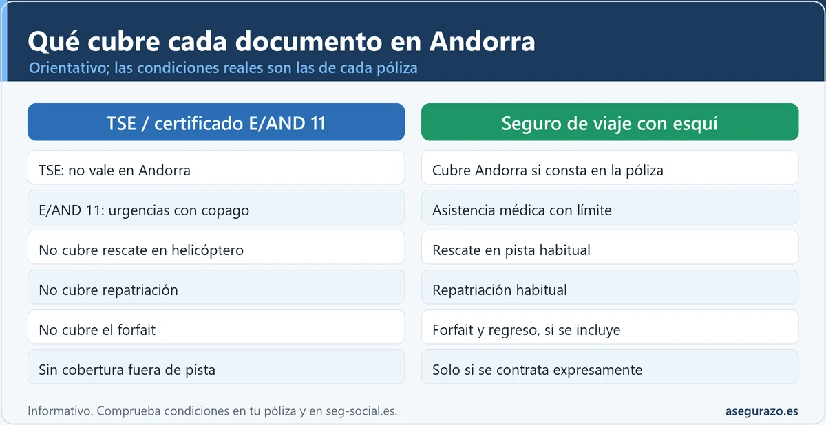 Infografía comparativa de lo que cubren la TSE y el certificado E/AND 11 frente a un seguro de viaje con esquí en Andorra: asistencia, rescate, repatriación, forfait y fuera de pista.