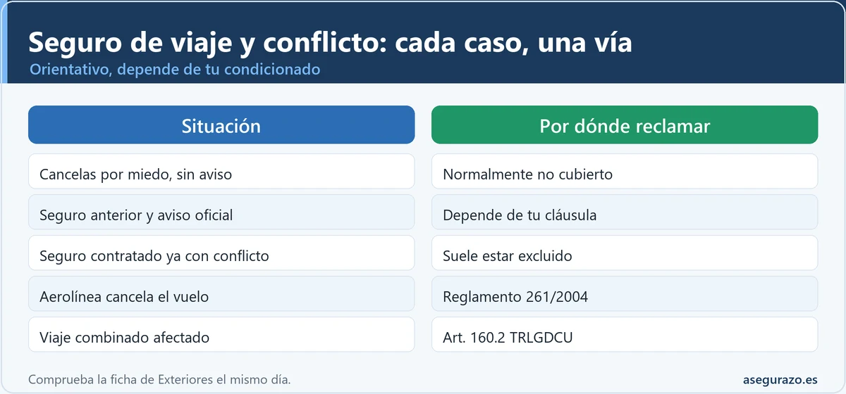 Infografía comparativa con cinco situaciones de viaje afectado por un conflicto y la vía de reclamación: cancelar por miedo, seguro anterior con aviso oficial, seguro contratado con el conflicto ya público, vuelo cancelado por la aerolínea y viaje combinado.