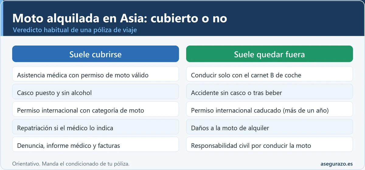 Infografía comparativa de dos columnas con cinco filas sobre qué suele cubrir un seguro de viaje al conducir una moto alquilada en Tailandia o Bali y qué suele quedar fuera.
