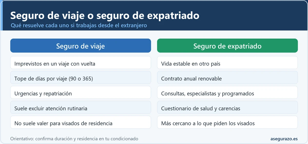 Tabla comparativa entre el seguro de viaje y el seguro de expatriado para quien trabaja desde el extranjero: duración, tipo de cobertura y utilidad para visados.