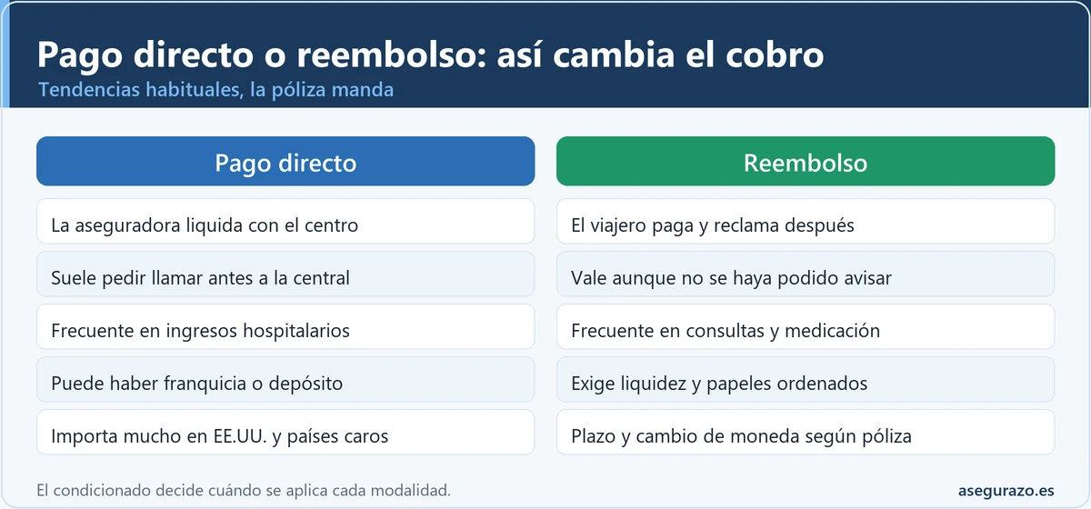 Tabla comparativa de pago directo y reembolso de gastos médicos en el seguro de viaje: quién paga, aviso a la central, tipo de atención, franquicia y destinos donde importa más.